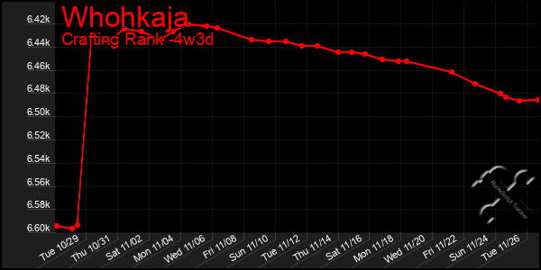 Last 31 Days Graph of Whohkaja