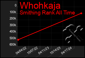 Total Graph of Whohkaja