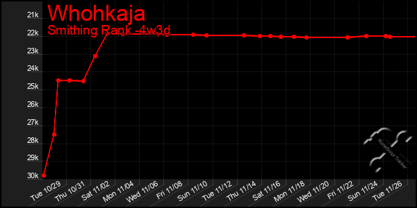 Last 31 Days Graph of Whohkaja