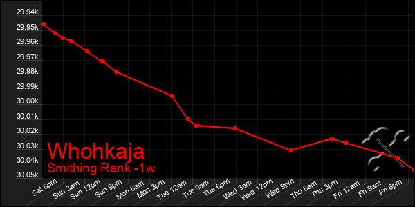 Last 7 Days Graph of Whohkaja