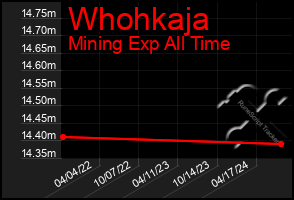 Total Graph of Whohkaja