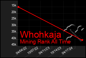 Total Graph of Whohkaja