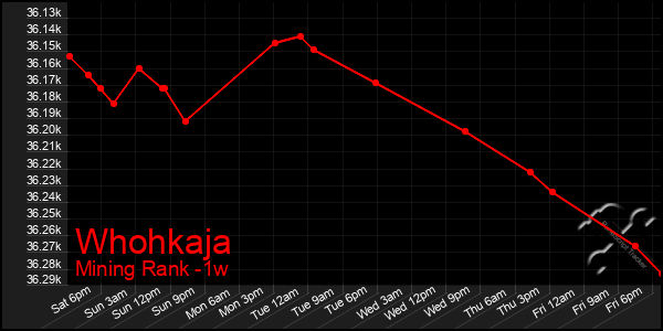 Last 7 Days Graph of Whohkaja