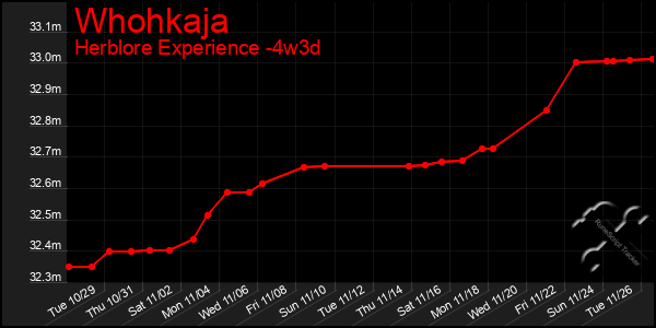 Last 31 Days Graph of Whohkaja