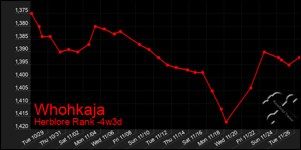 Last 31 Days Graph of Whohkaja