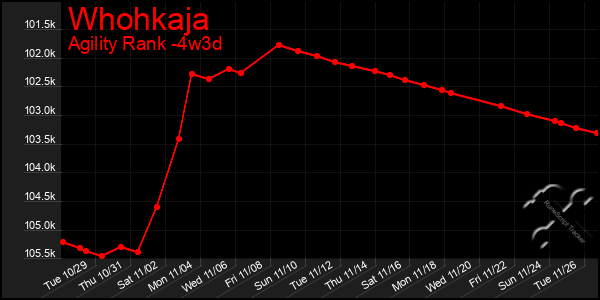 Last 31 Days Graph of Whohkaja