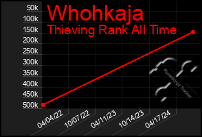 Total Graph of Whohkaja