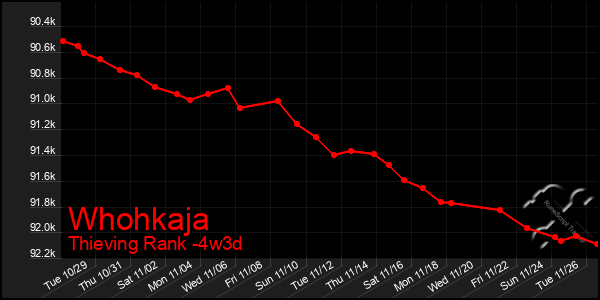 Last 31 Days Graph of Whohkaja