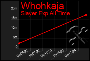 Total Graph of Whohkaja