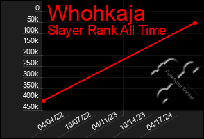 Total Graph of Whohkaja