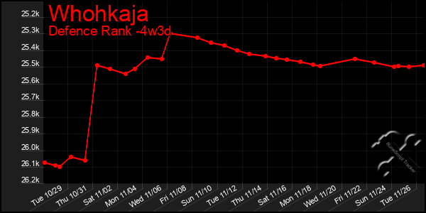 Last 31 Days Graph of Whohkaja