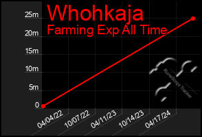 Total Graph of Whohkaja