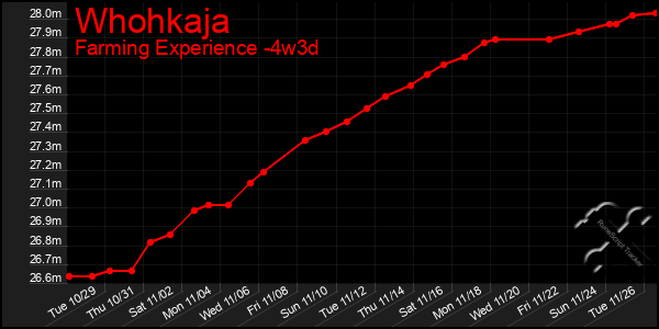 Last 31 Days Graph of Whohkaja