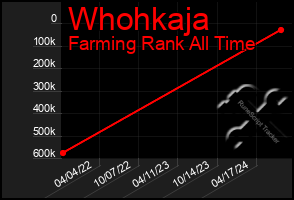 Total Graph of Whohkaja