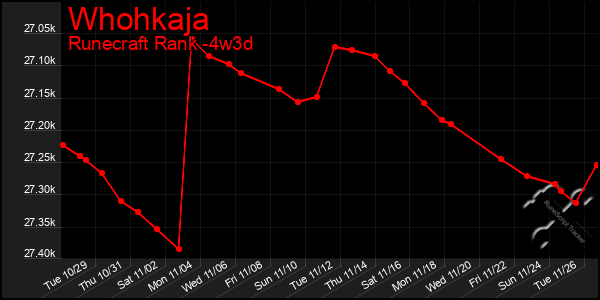 Last 31 Days Graph of Whohkaja