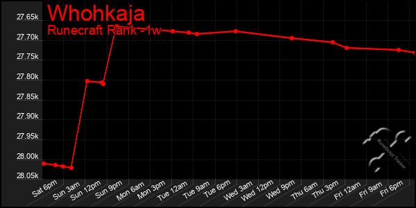 Last 7 Days Graph of Whohkaja