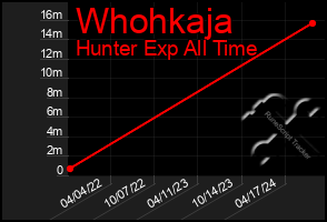 Total Graph of Whohkaja