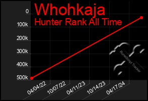 Total Graph of Whohkaja