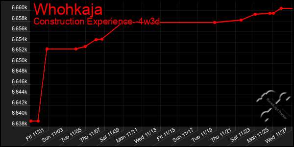 Last 31 Days Graph of Whohkaja