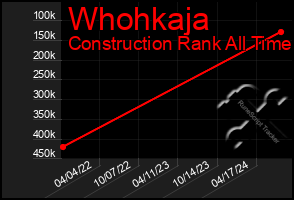 Total Graph of Whohkaja