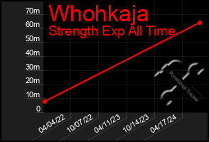 Total Graph of Whohkaja