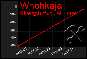 Total Graph of Whohkaja