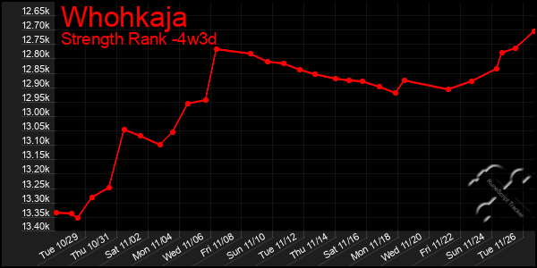 Last 31 Days Graph of Whohkaja