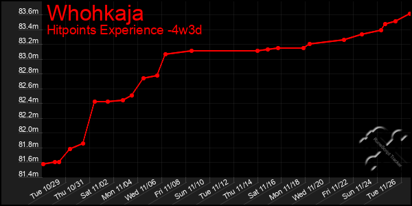 Last 31 Days Graph of Whohkaja