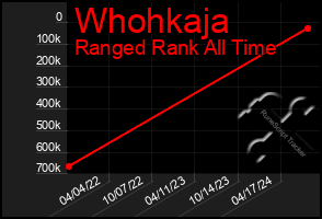 Total Graph of Whohkaja