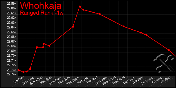 Last 7 Days Graph of Whohkaja