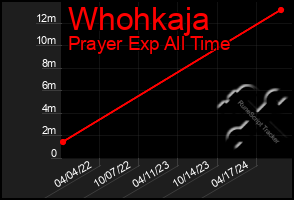 Total Graph of Whohkaja