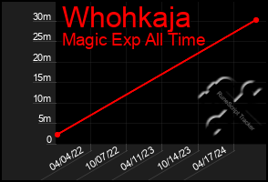 Total Graph of Whohkaja