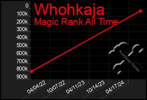 Total Graph of Whohkaja