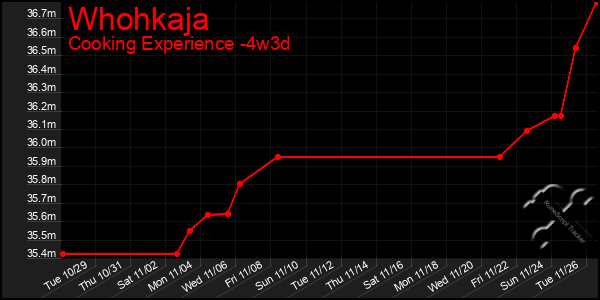 Last 31 Days Graph of Whohkaja