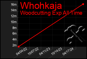 Total Graph of Whohkaja