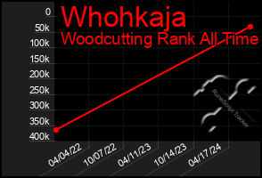 Total Graph of Whohkaja