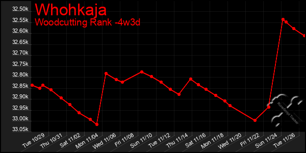 Last 31 Days Graph of Whohkaja