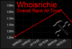 Total Graph of Whoisrichie
