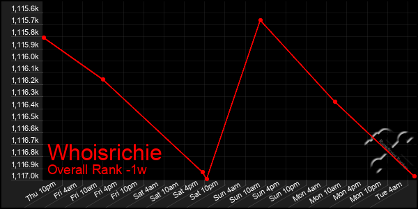 Last 7 Days Graph of Whoisrichie