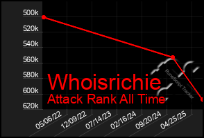 Total Graph of Whoisrichie