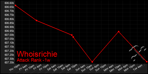 Last 7 Days Graph of Whoisrichie