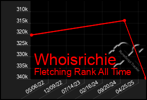 Total Graph of Whoisrichie