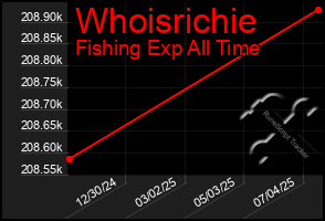 Total Graph of Whoisrichie