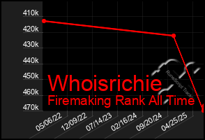Total Graph of Whoisrichie