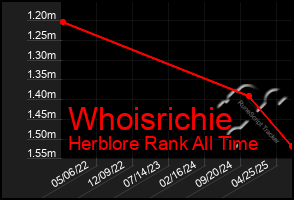 Total Graph of Whoisrichie