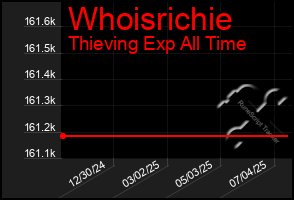 Total Graph of Whoisrichie