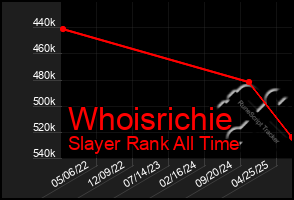 Total Graph of Whoisrichie