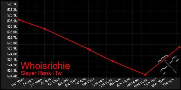 Last 7 Days Graph of Whoisrichie