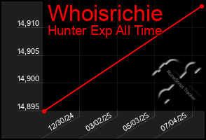 Total Graph of Whoisrichie