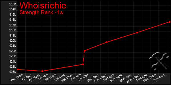 Last 7 Days Graph of Whoisrichie
